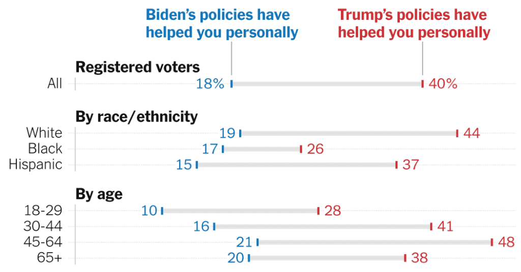 Across The Board, Voters Give Trump's Policies Better Marks Than