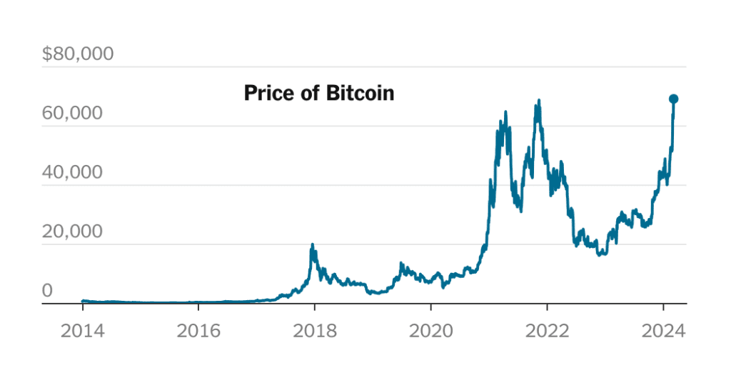 Bitcoin Hits Record High Of $69,000, Recovery From 2022 Crash