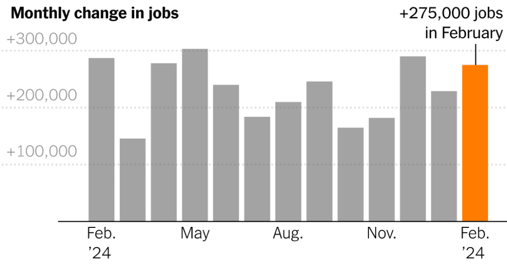 February Jobs Report: Us Hiring Remains Strong