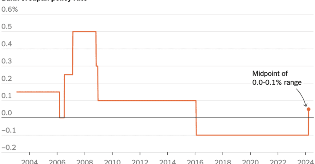 The Bank Of Japan Is Raising Interest Rates For The