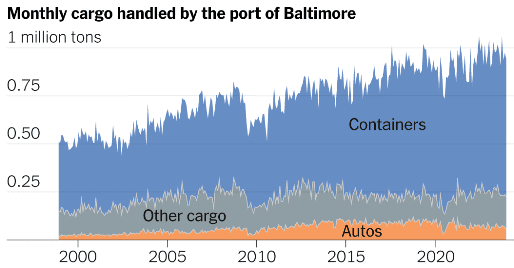 The Collapse Of The Baltimore Bridge Is Causing Disruption At